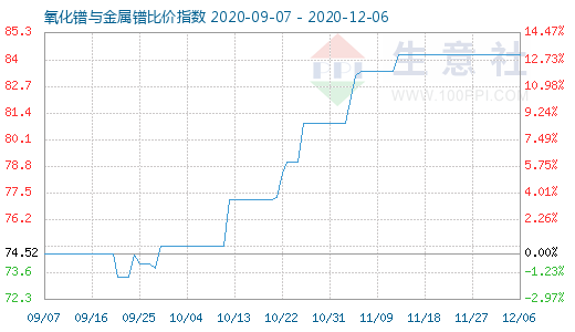 12月6日氧化镨与金属镨比价指数图