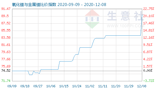 12月8日氧化镨与金属镨比价指数图