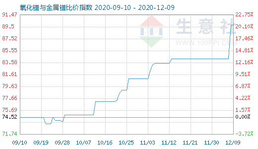 12月9日氧化镨与金属镨比价指数图
