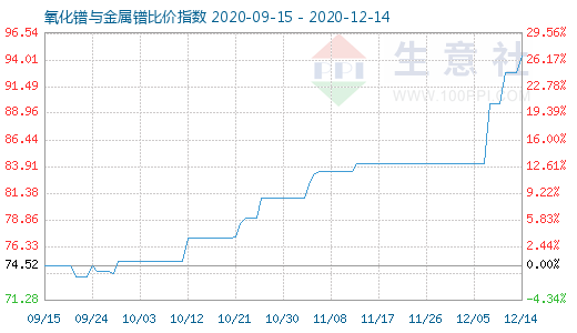12月14日氧化镨与金属镨比价指数图