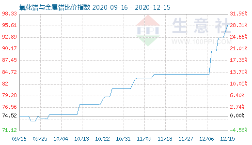 12月15日氧化镨与金属镨比价指数图