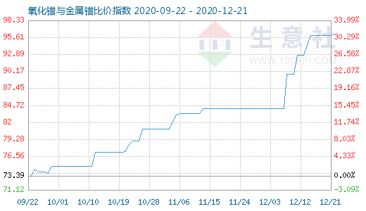 12月21日氧化镨与金属镨比价指数图