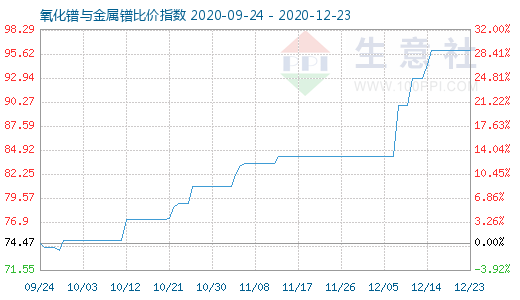 12月23日氧化镨与金属镨比价指数图