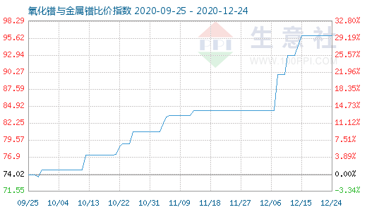 12月24日氧化镨与金属镨比价指数图