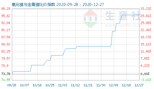 12月27日氧化镨与金属镨比价指数图