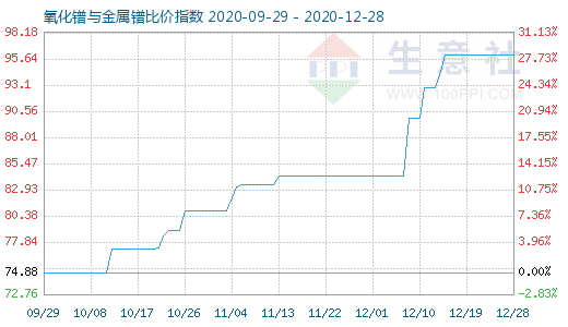 12月28日氧化镨与金属镨比价指数图