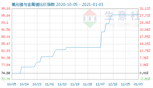 1月3日氧化镨与金属镨比价指数图