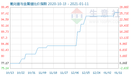1月11日氧化镨与金属镨比价指数图