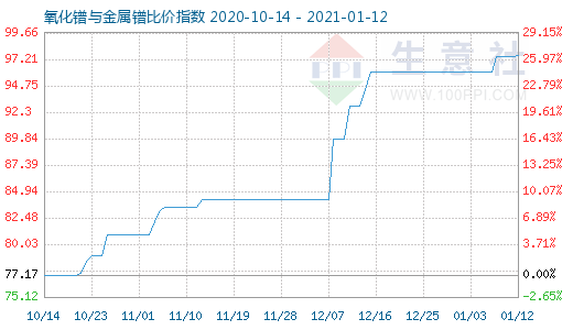 1月12日氧化镨与金属镨比价指数图