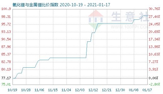 1月17日氧化镨与金属镨比价指数图