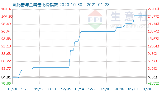 1月28日氧化镨与金属镨比价指数图