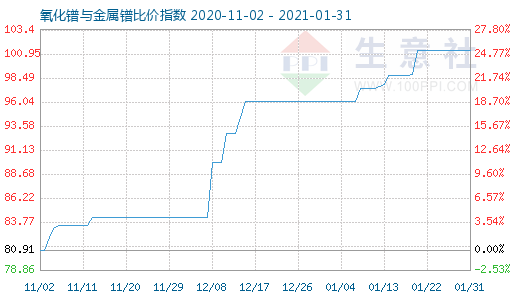 1月31日氧化镨与金属镨比价指数图