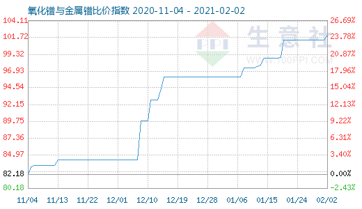 2月2日氧化镨与金属镨比价指数图