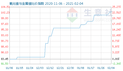 2月4日氧化镨与金属镨比价指数图