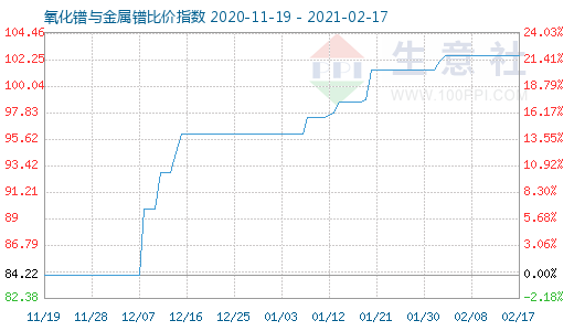 2月17日氧化镨与金属镨比价指数图