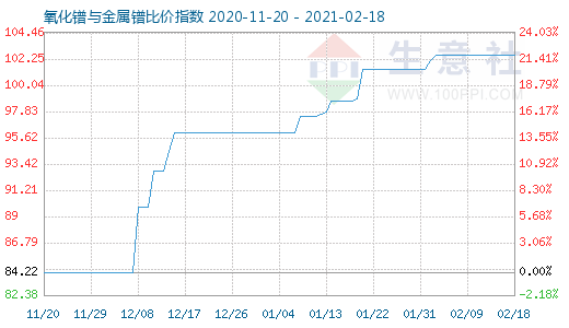 2月18日氧化镨与金属镨比价指数图