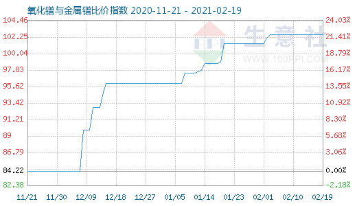 2月19日氧化镨与金属镨比价指数图