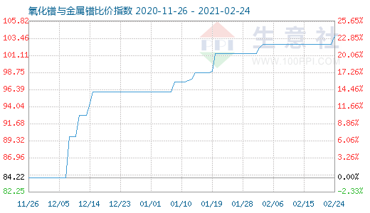 2月24日氧化镨与金属镨比价指数图