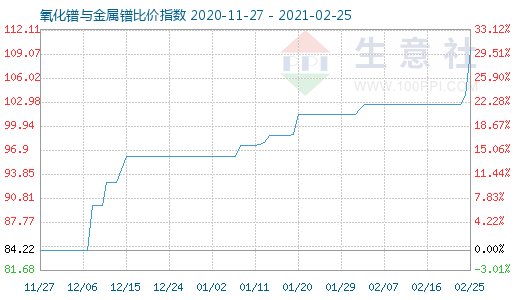 2月25日氧化镨与金属镨比价指数图