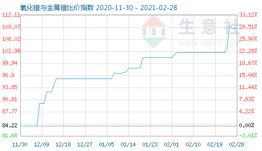 2月28日氧化镨与金属镨比价指数图