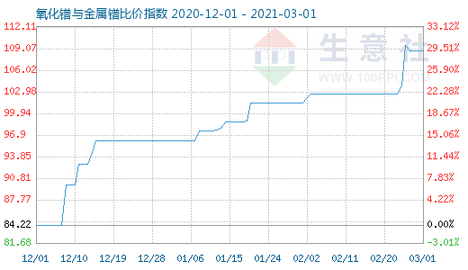 3月1日氧化镨与金属镨比价指数图