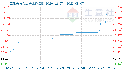 3月7日氧化镨与金属镨比价指数图