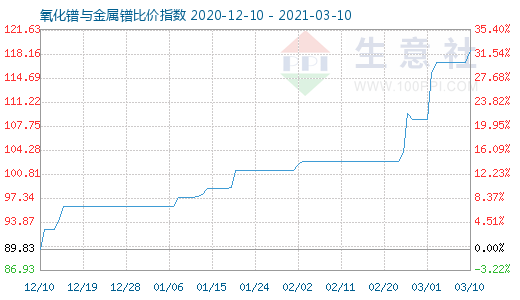 3月10日氧化镨与金属镨比价指数图