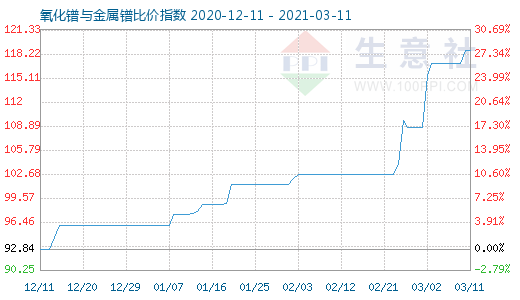 3月11日氧化镨与金属镨比价指数图