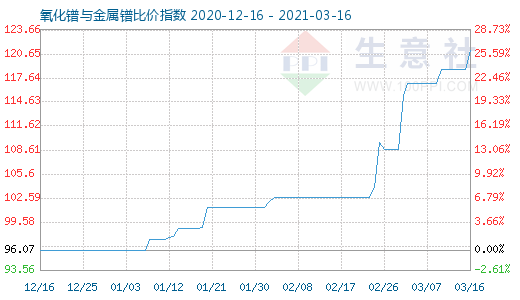 3月16日氧化镨与金属镨比价指数图