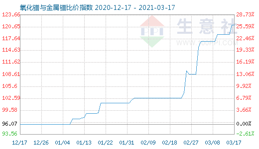 3月17日氧化镨与金属镨比价指数图