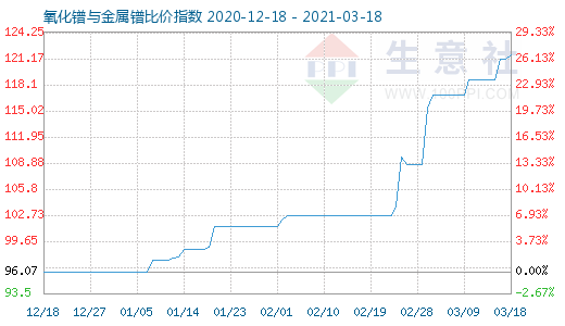3月18日氧化镨与金属镨比价指数图
