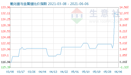6月6日氧化镨与金属镨比价指数图