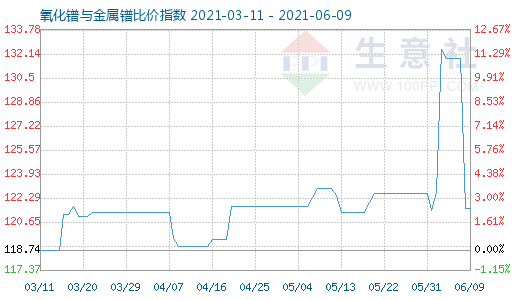 6月9日氧化镨与金属镨比价指数图