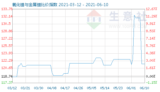 6月10日氧化镨与金属镨比价指数图