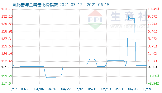 6月15日氧化镨与金属镨比价指数图