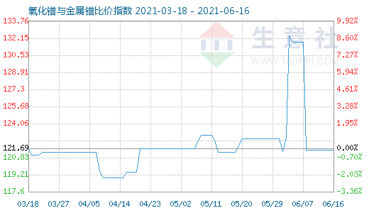 6月16日氧化镨与金属镨比价指数图