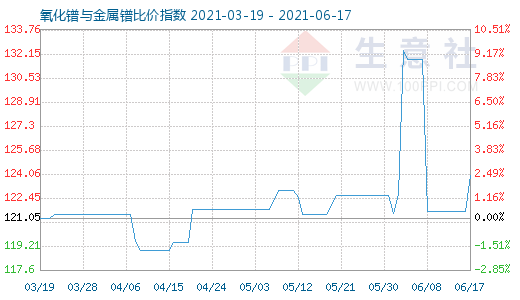 6月17日氧化镨与金属镨比价指数图