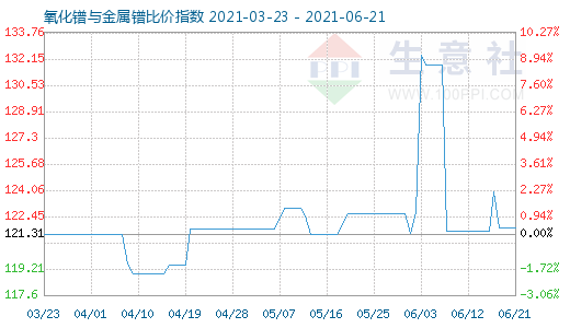 6月21日氧化镨与金属镨比价指数图