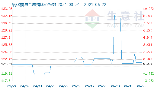 6月22日氧化镨与金属镨比价指数图