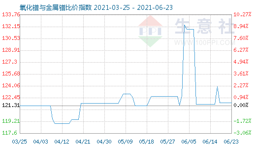 6月23日氧化镨与金属镨比价指数图