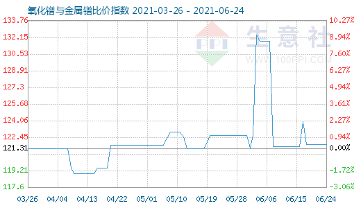 6月24日氧化镨与金属镨比价指数图