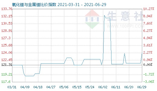 6月29日氧化镨与金属镨比价指数图