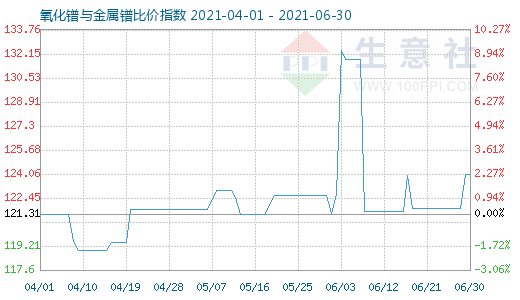 6月30日氧化镨与金属镨比价指数图