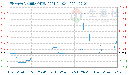 7月1日氧化镨与金属镨比价指数图