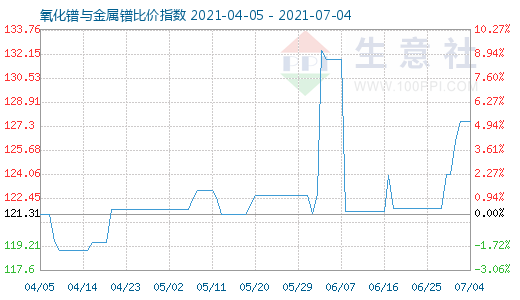 7月4日氧化镨与金属镨比价指数图