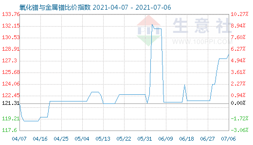 7月6日氧化镨与金属镨比价指数图