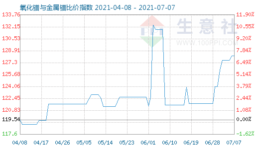 7月7日氧化镨与金属镨比价指数图
