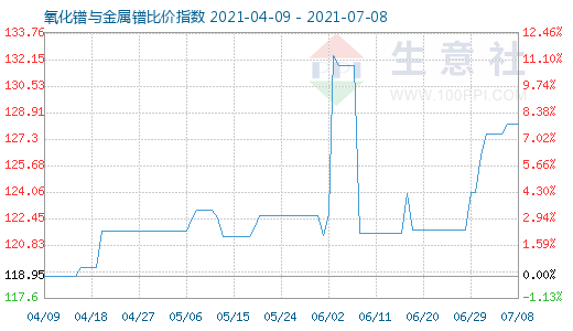 7月8日氧化镨与金属镨比价指数图