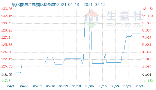 7月12日氧化镨与金属镨比价指数图