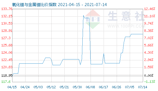 7月14日氧化镨与金属镨比价指数图